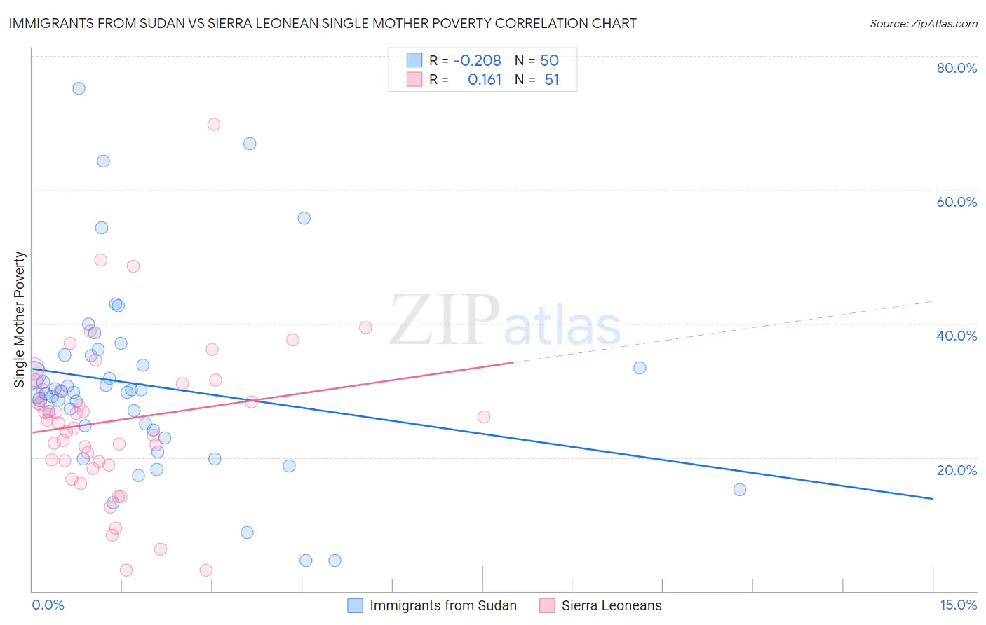 Immigrants from Sudan vs Sierra Leonean Single Mother Poverty
