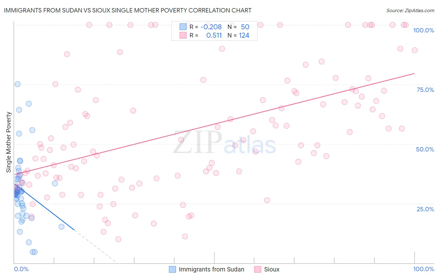 Immigrants from Sudan vs Sioux Single Mother Poverty