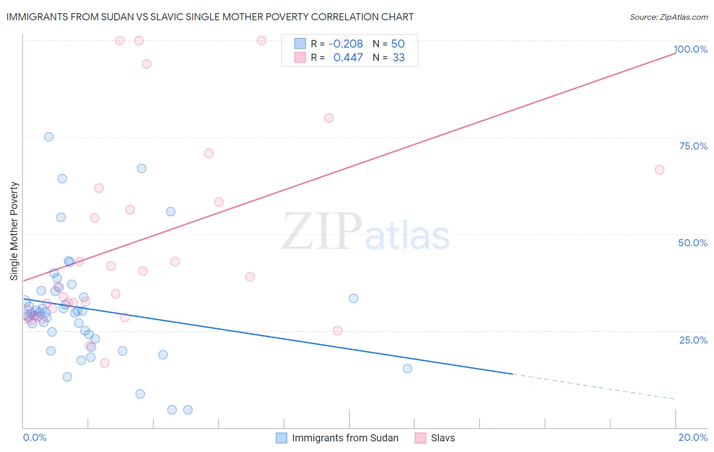 Immigrants from Sudan vs Slavic Single Mother Poverty