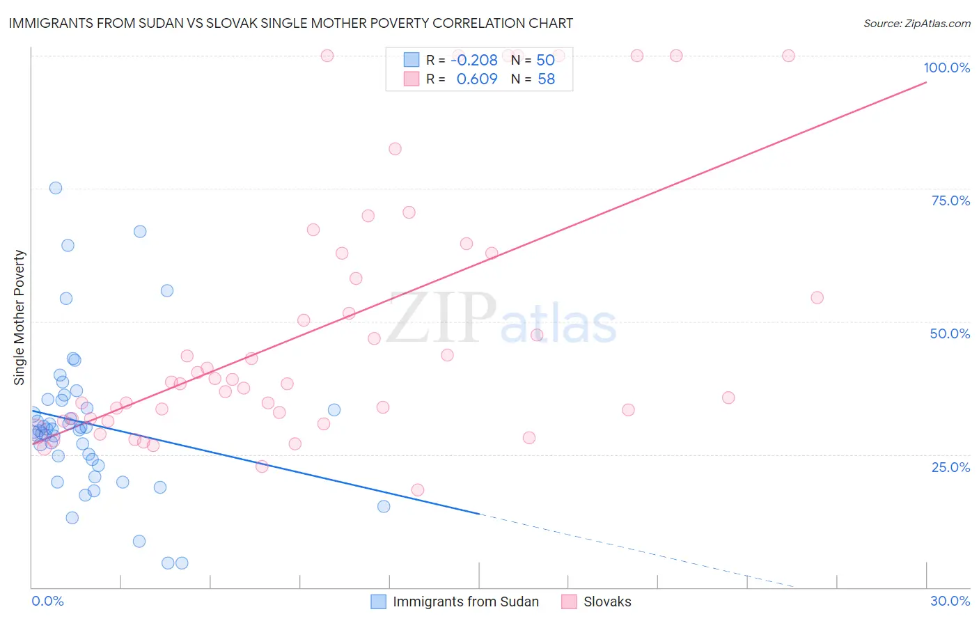 Immigrants from Sudan vs Slovak Single Mother Poverty