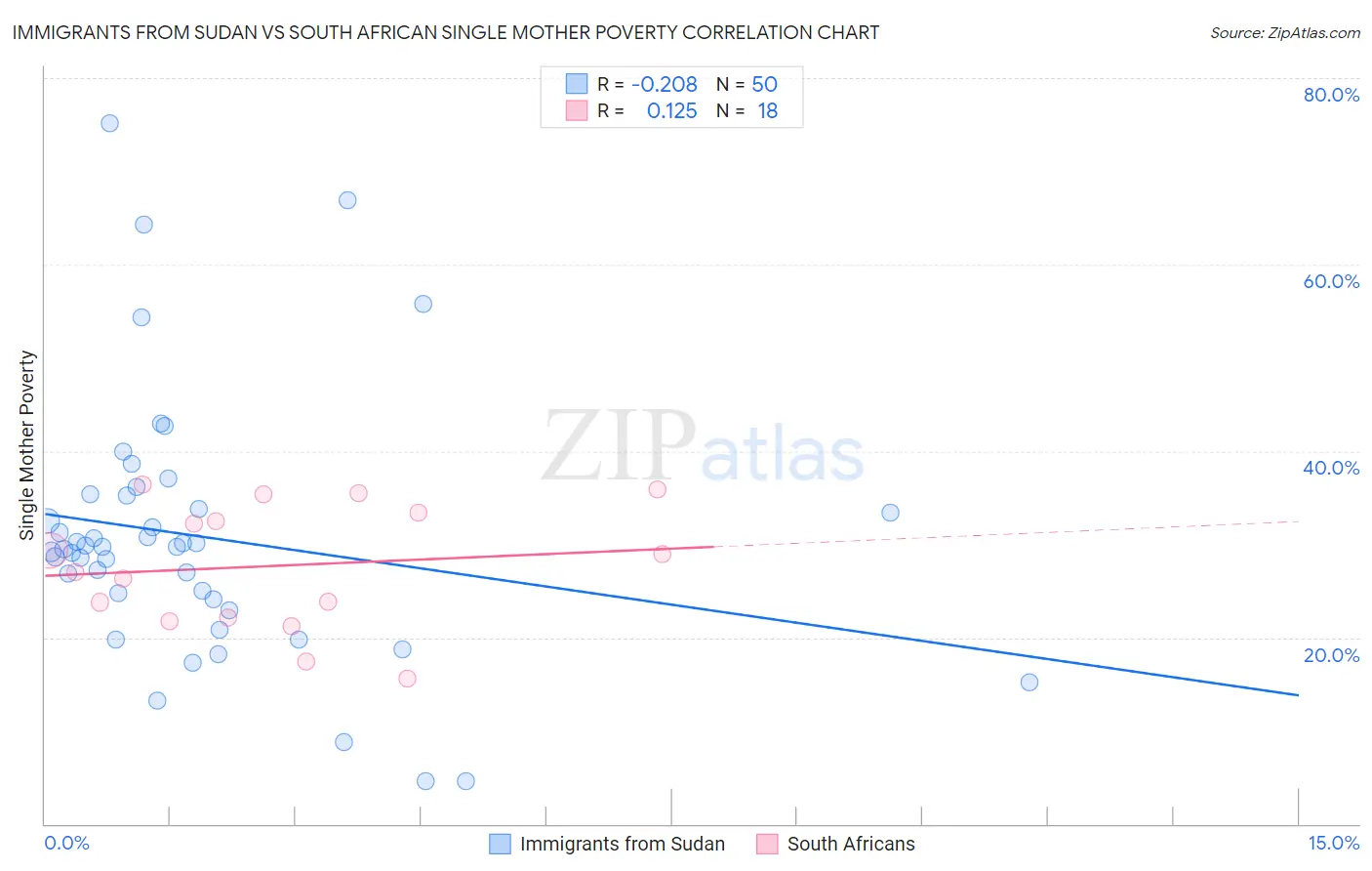 Immigrants from Sudan vs South African Single Mother Poverty