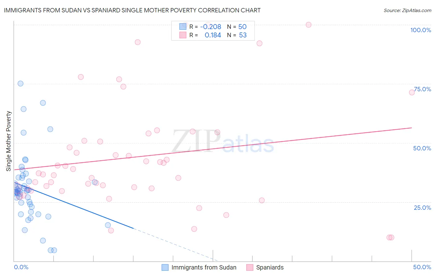 Immigrants from Sudan vs Spaniard Single Mother Poverty