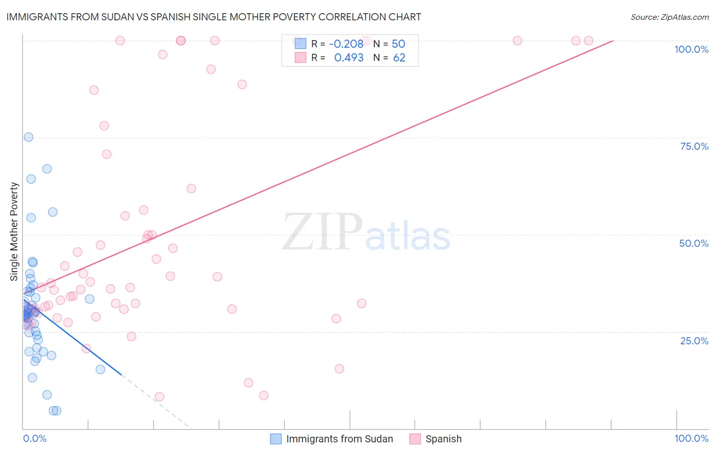 Immigrants from Sudan vs Spanish Single Mother Poverty