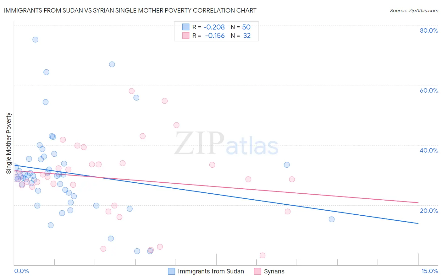Immigrants from Sudan vs Syrian Single Mother Poverty