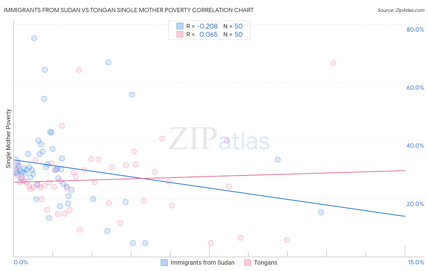 Immigrants from Sudan vs Tongan Single Mother Poverty