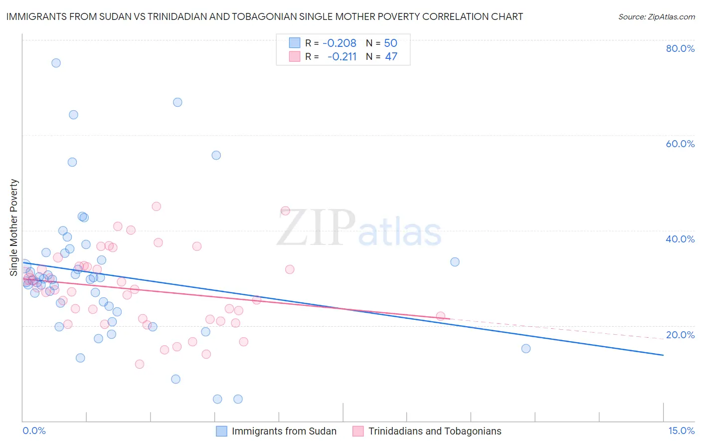 Immigrants from Sudan vs Trinidadian and Tobagonian Single Mother Poverty