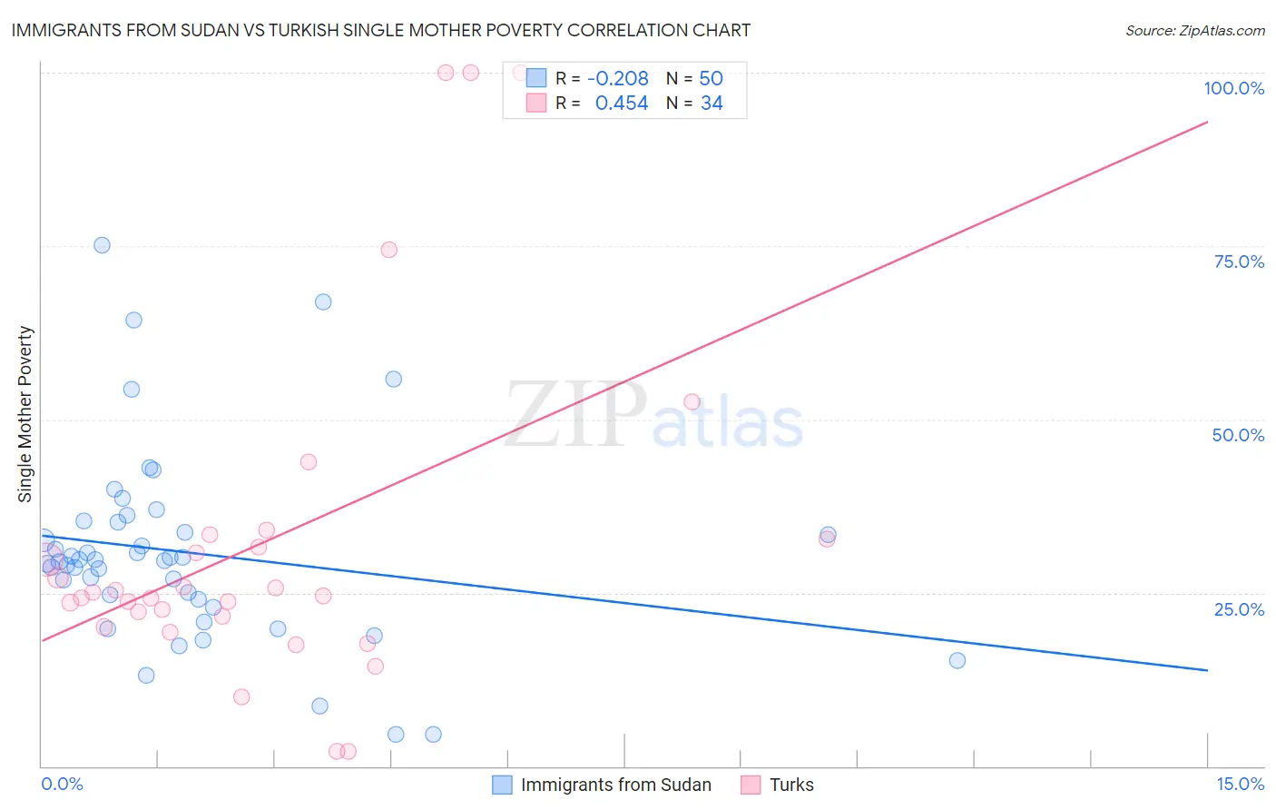 Immigrants from Sudan vs Turkish Single Mother Poverty