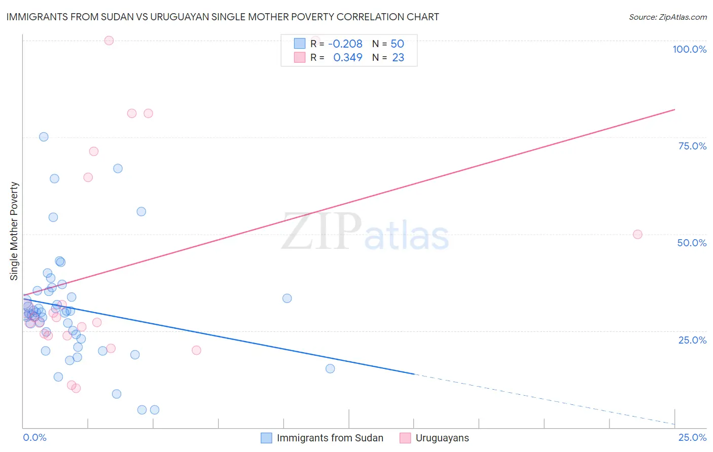 Immigrants from Sudan vs Uruguayan Single Mother Poverty