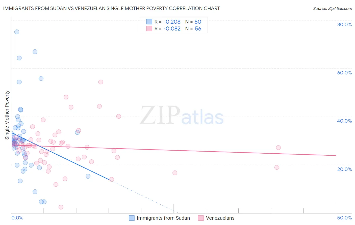 Immigrants from Sudan vs Venezuelan Single Mother Poverty