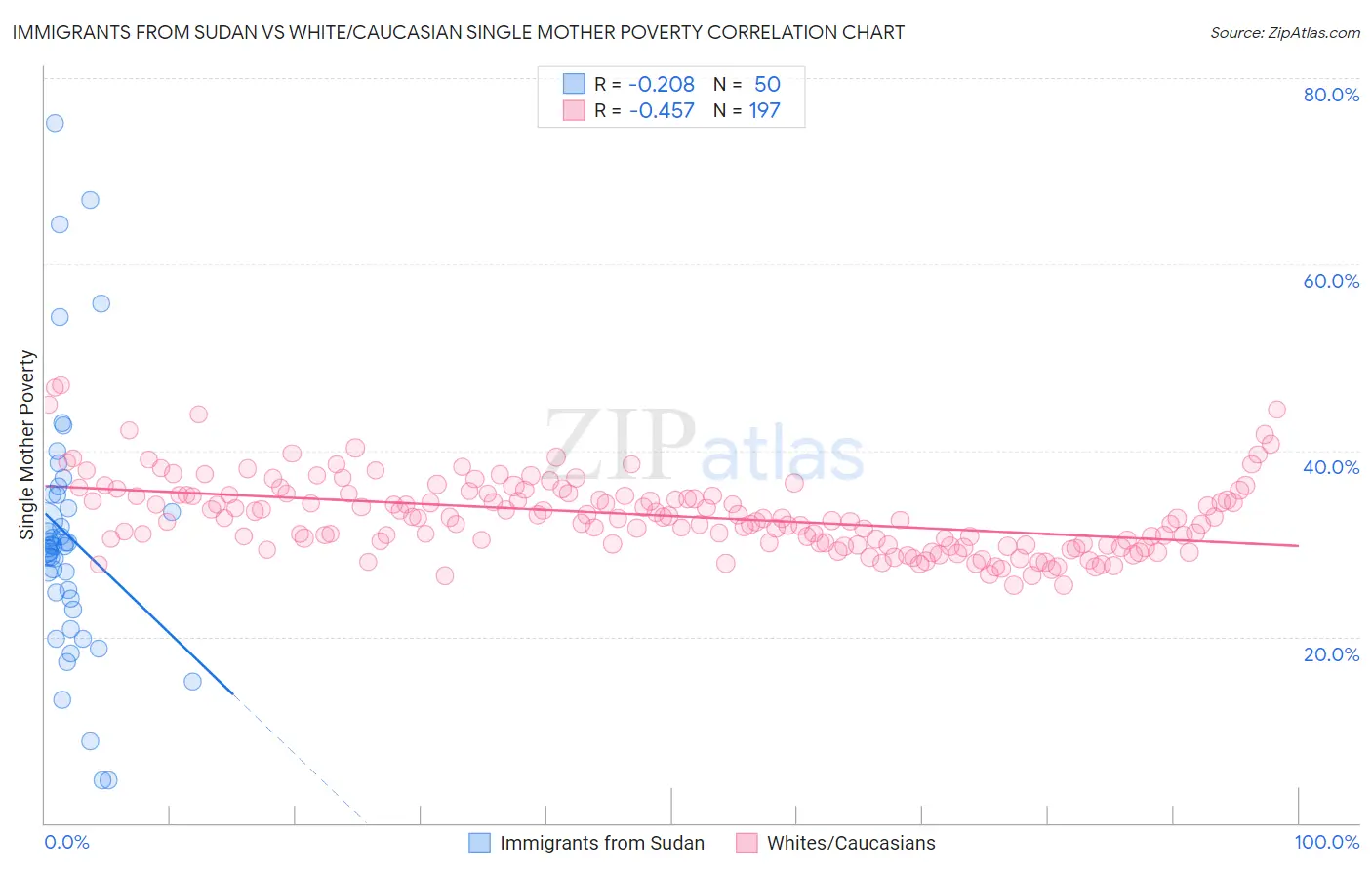 Immigrants from Sudan vs White/Caucasian Single Mother Poverty