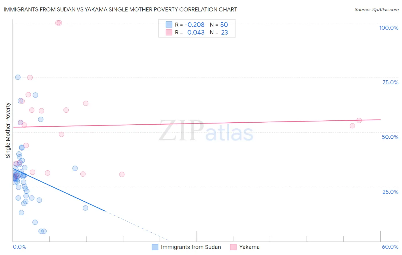 Immigrants from Sudan vs Yakama Single Mother Poverty