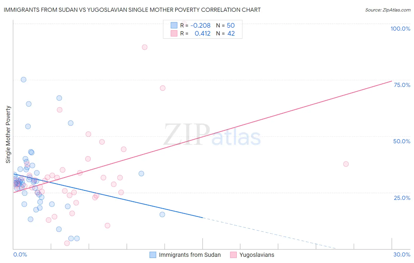 Immigrants from Sudan vs Yugoslavian Single Mother Poverty