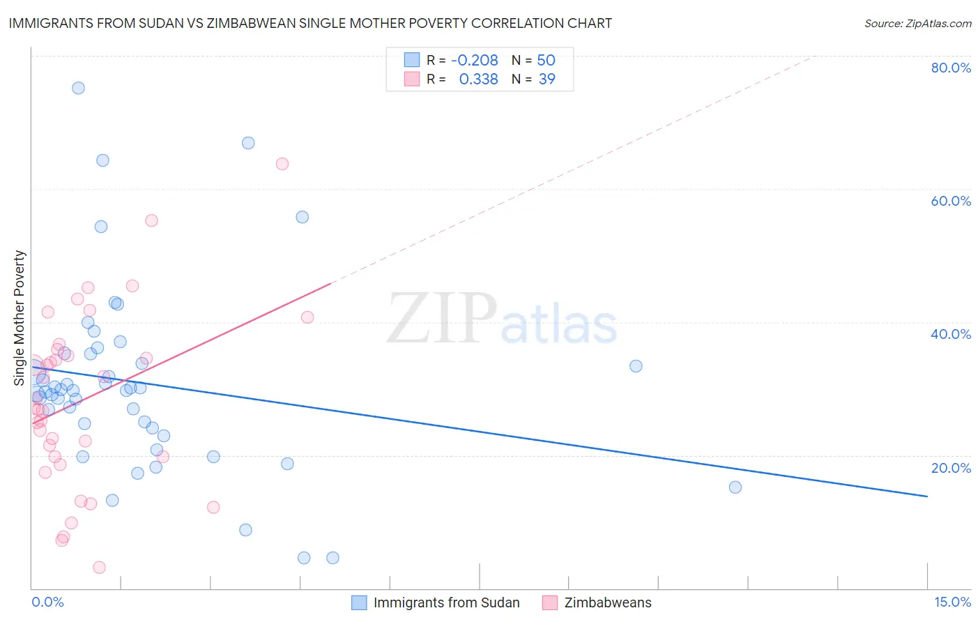Immigrants from Sudan vs Zimbabwean Single Mother Poverty