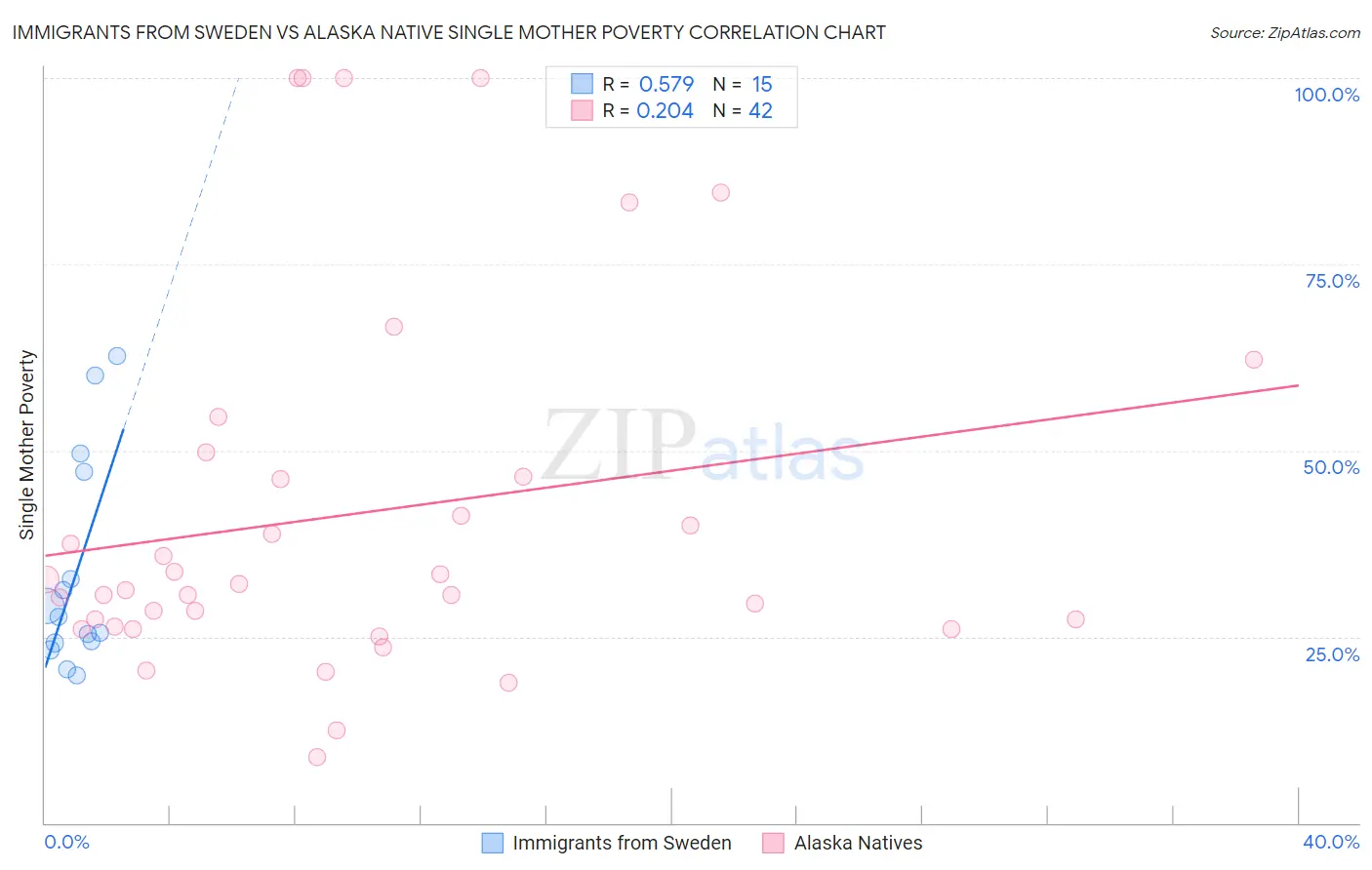 Immigrants from Sweden vs Alaska Native Single Mother Poverty