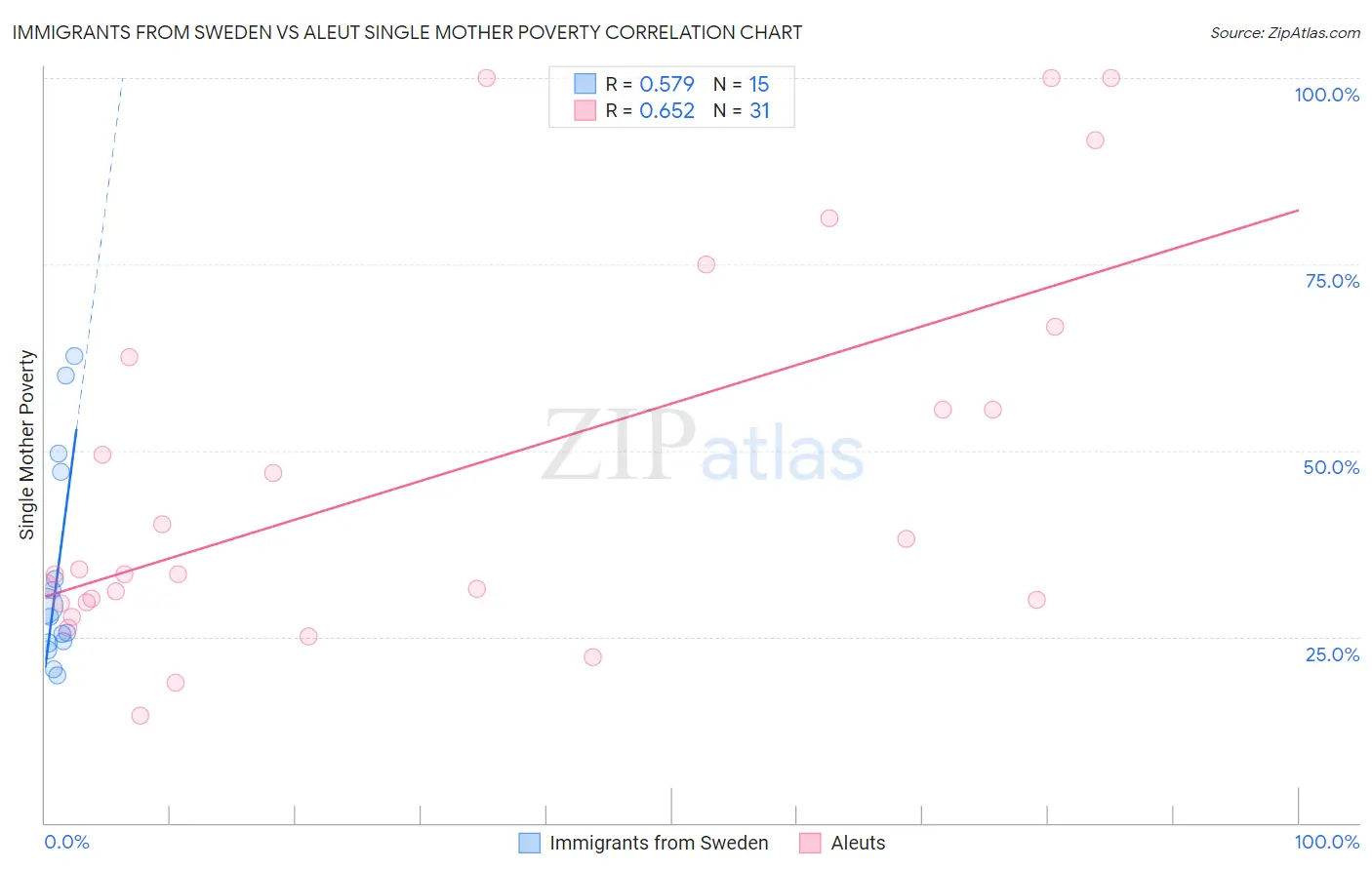 Immigrants from Sweden vs Aleut Single Mother Poverty