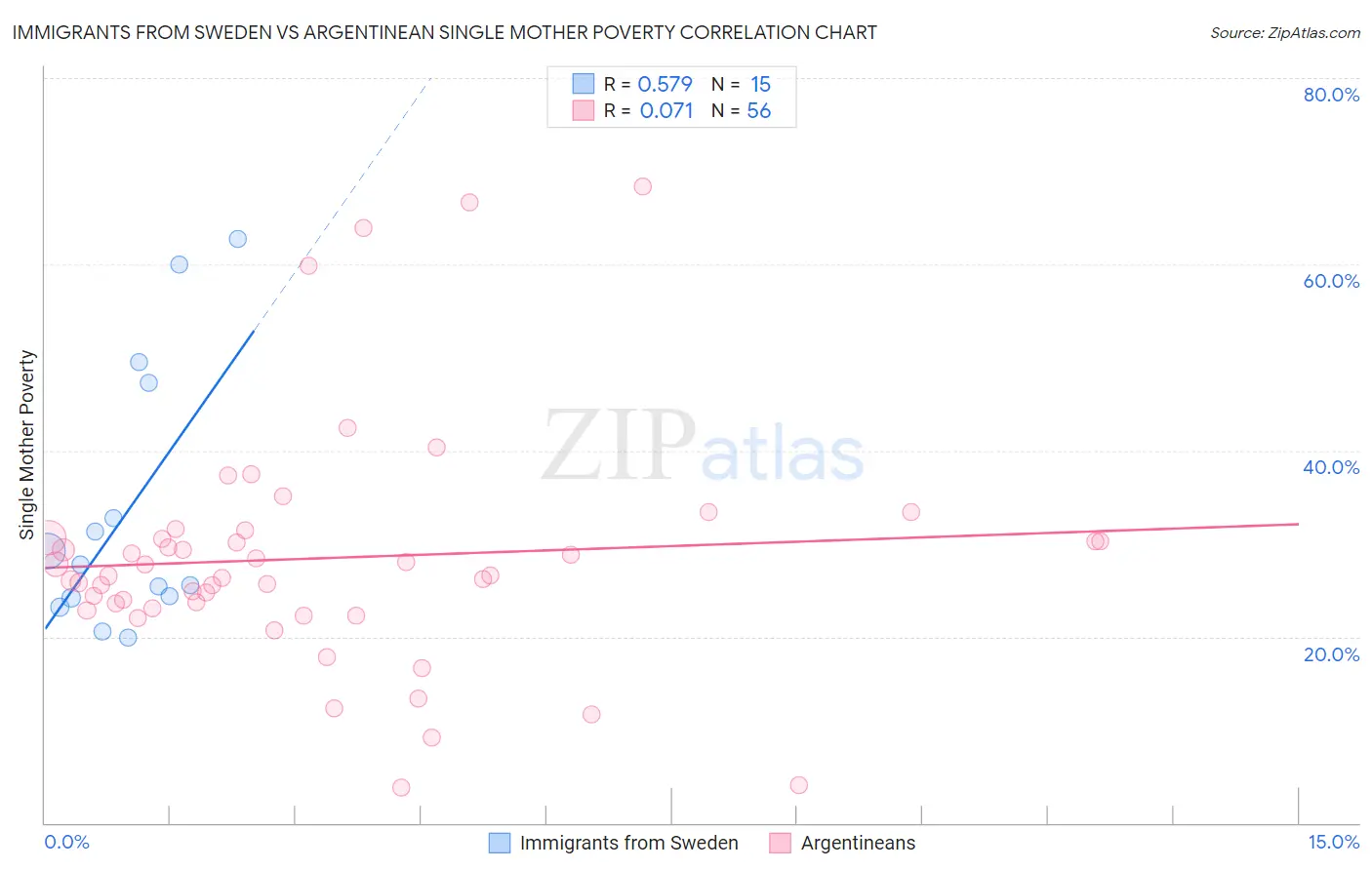 Immigrants from Sweden vs Argentinean Single Mother Poverty