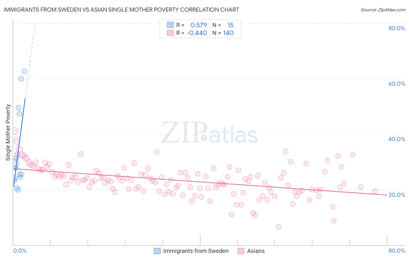 Immigrants from Sweden vs Asian Single Mother Poverty