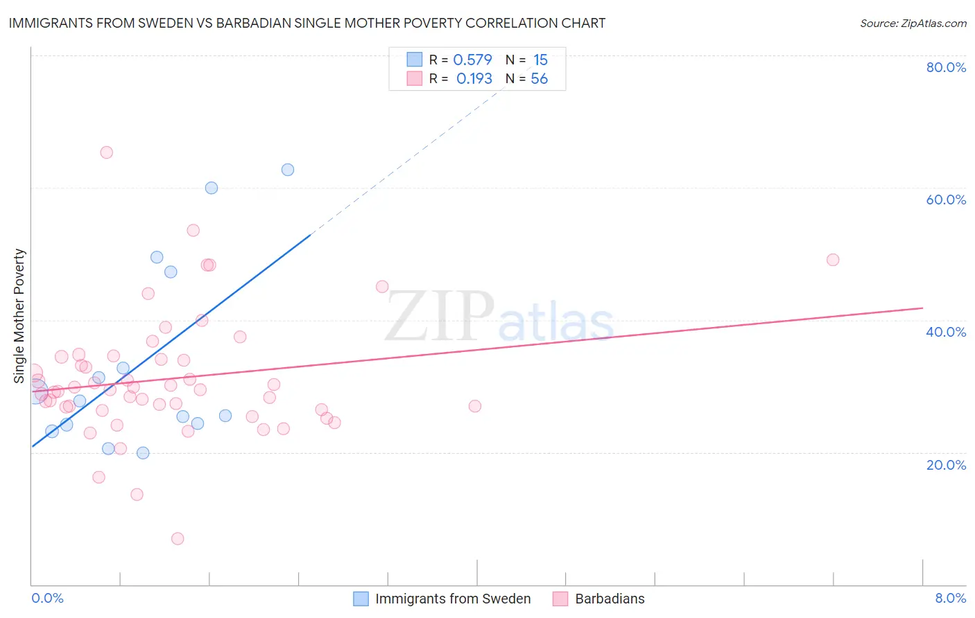Immigrants from Sweden vs Barbadian Single Mother Poverty