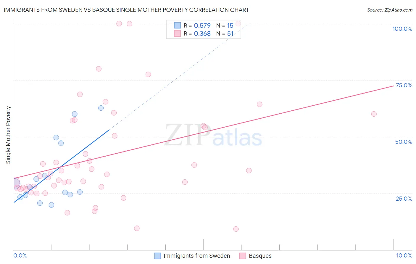 Immigrants from Sweden vs Basque Single Mother Poverty