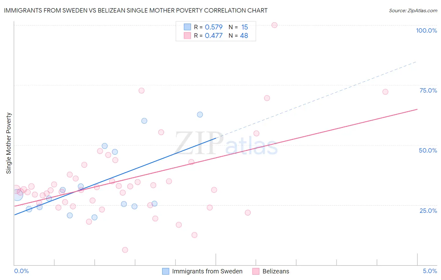 Immigrants from Sweden vs Belizean Single Mother Poverty