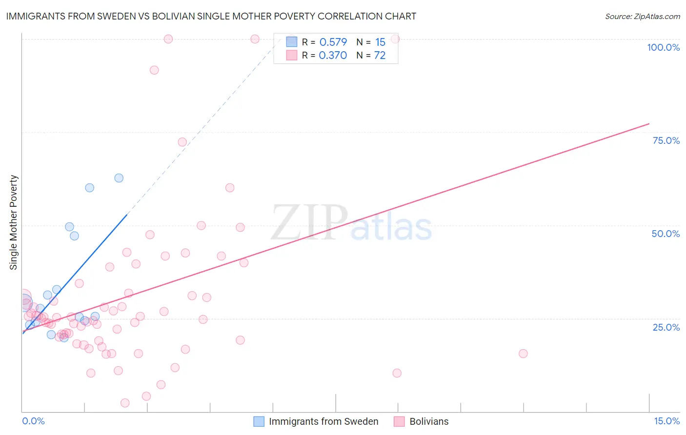 Immigrants from Sweden vs Bolivian Single Mother Poverty