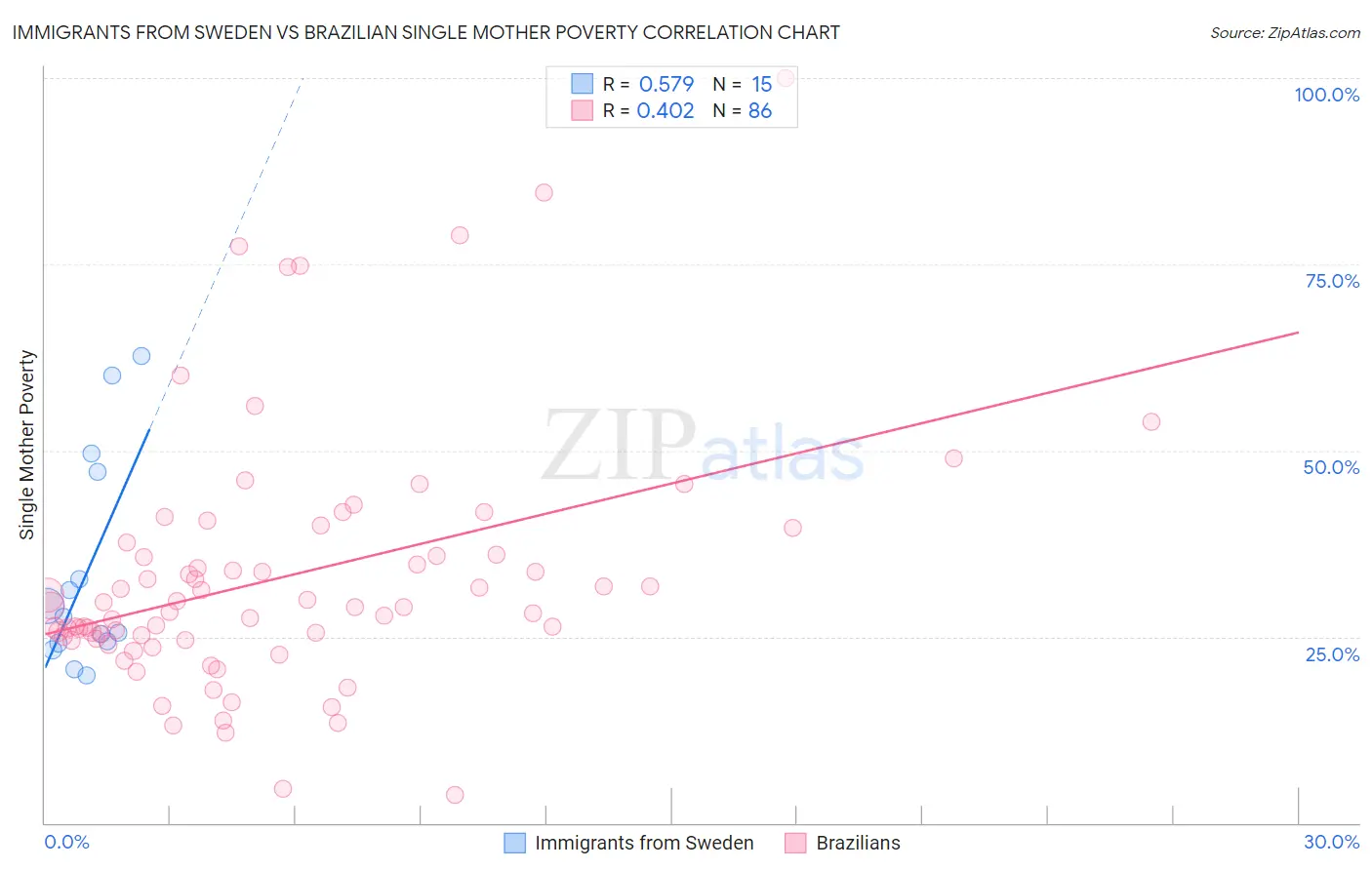 Immigrants from Sweden vs Brazilian Single Mother Poverty