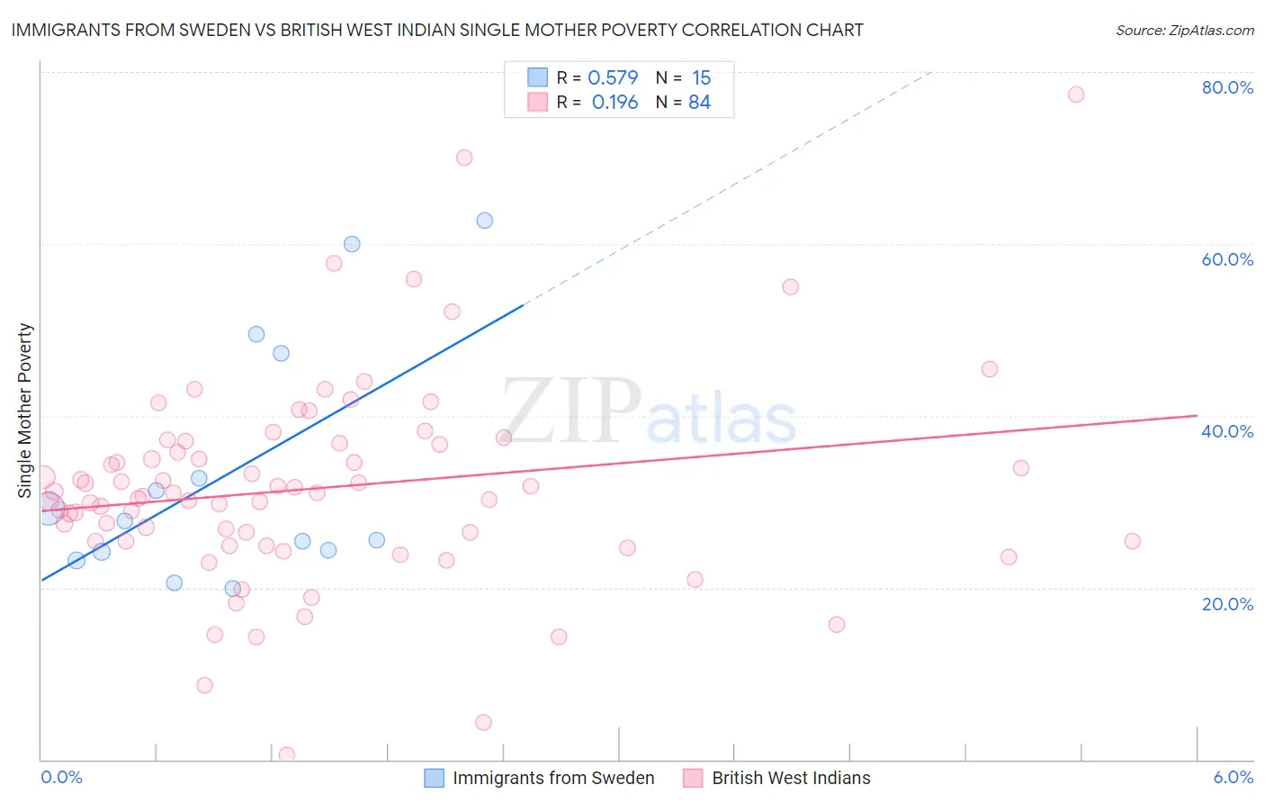 Immigrants from Sweden vs British West Indian Single Mother Poverty