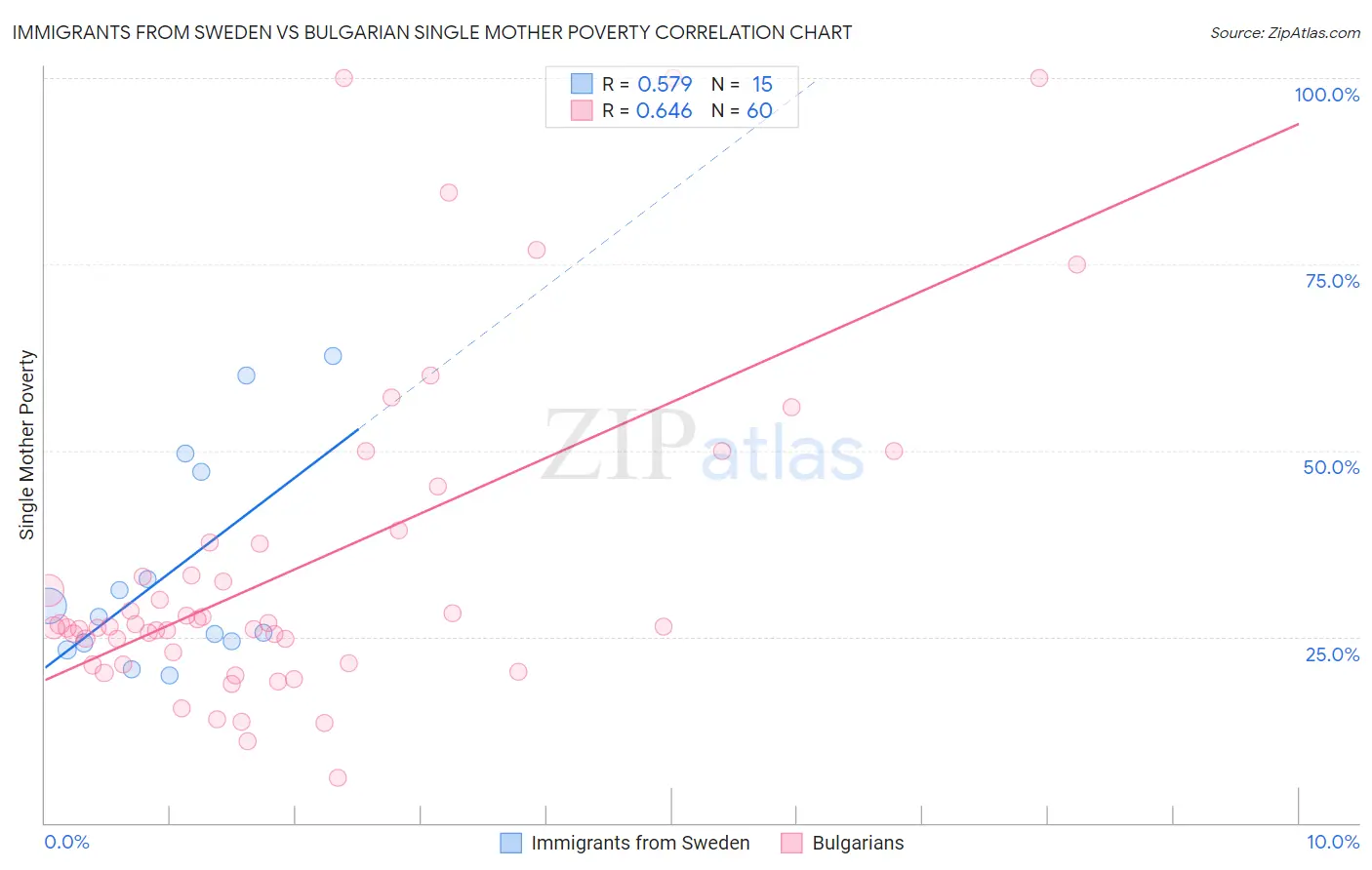 Immigrants from Sweden vs Bulgarian Single Mother Poverty