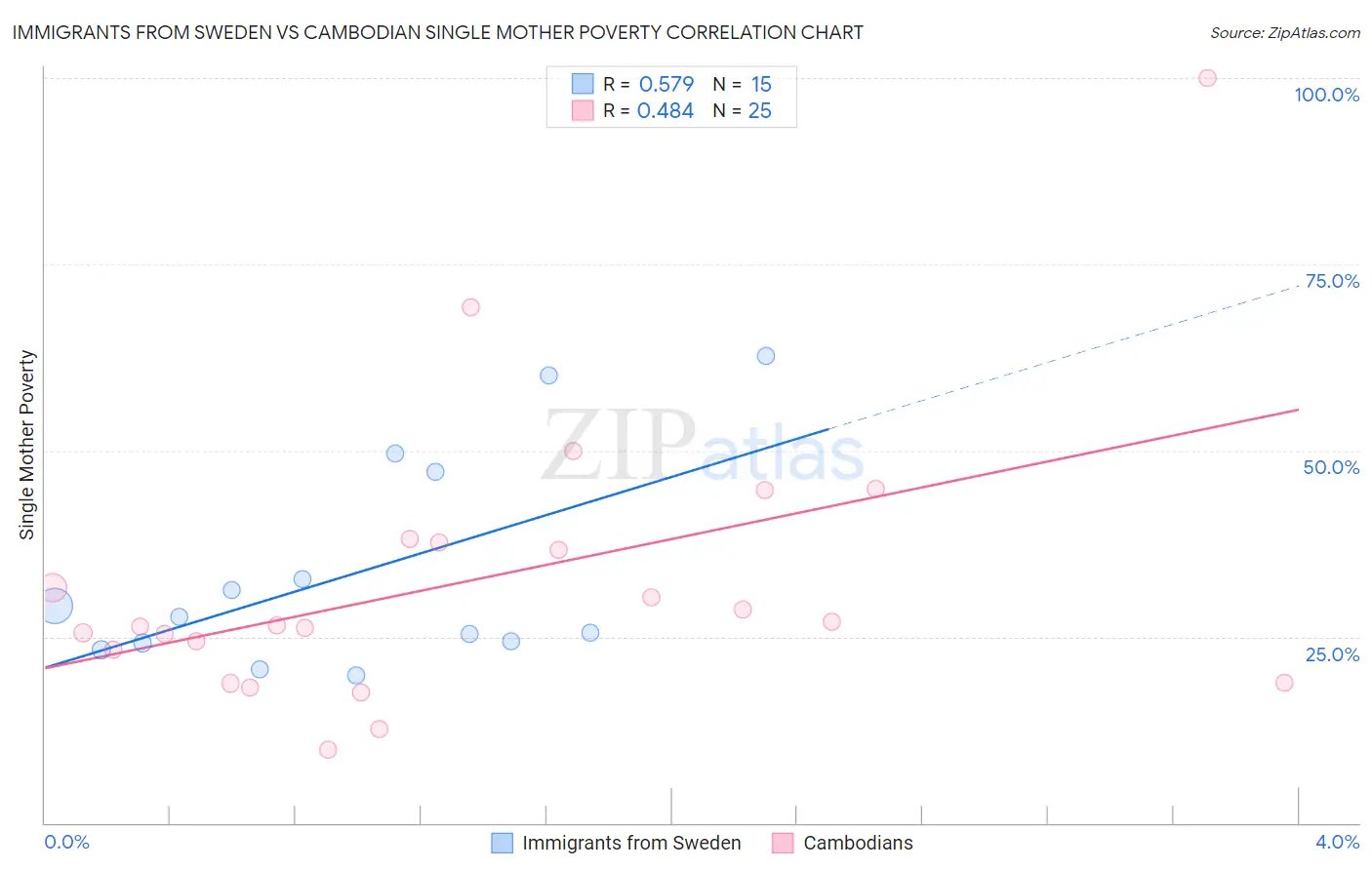 Immigrants from Sweden vs Cambodian Single Mother Poverty