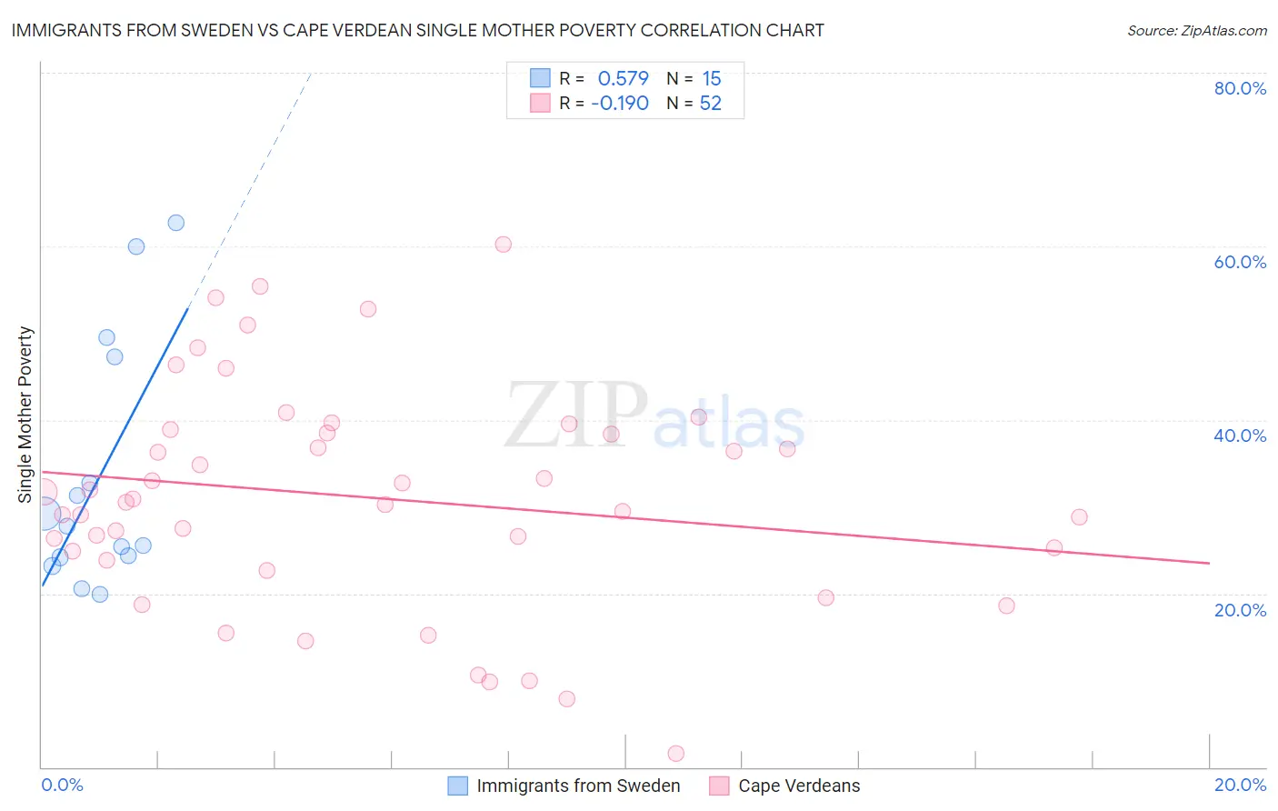Immigrants from Sweden vs Cape Verdean Single Mother Poverty