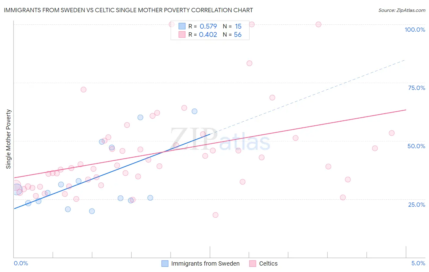 Immigrants from Sweden vs Celtic Single Mother Poverty