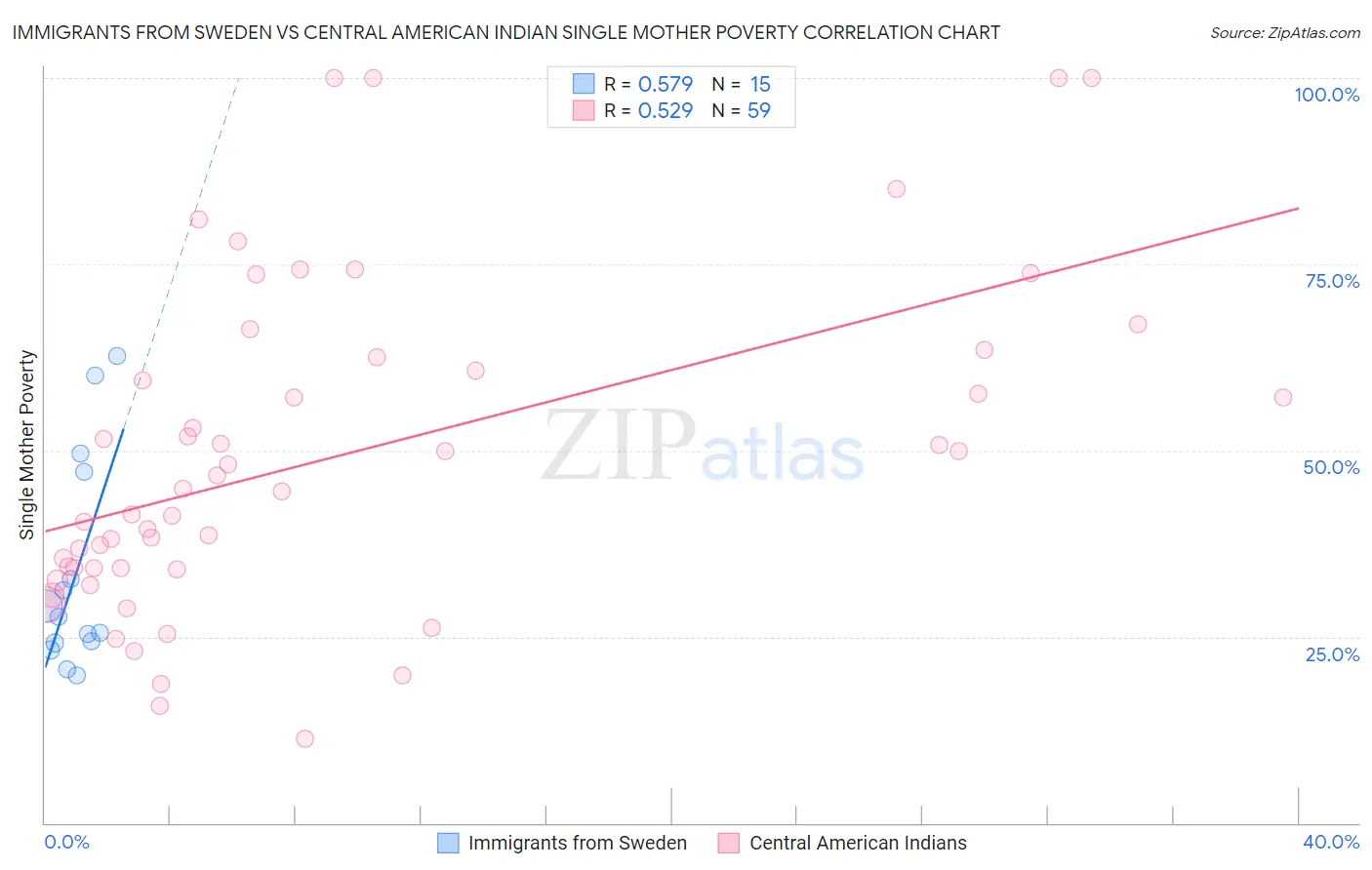 Immigrants from Sweden vs Central American Indian Single Mother Poverty