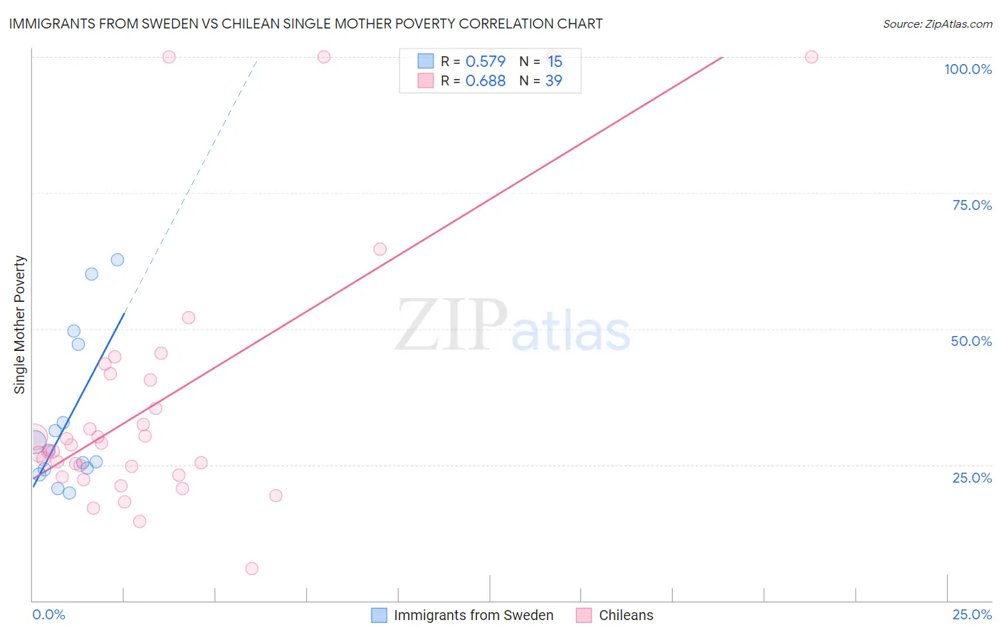 Immigrants from Sweden vs Chilean Single Mother Poverty