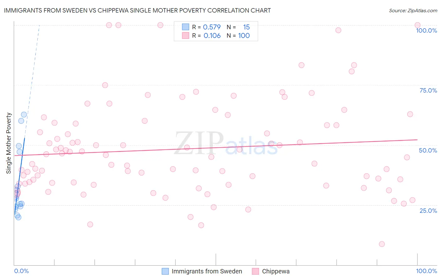 Immigrants from Sweden vs Chippewa Single Mother Poverty