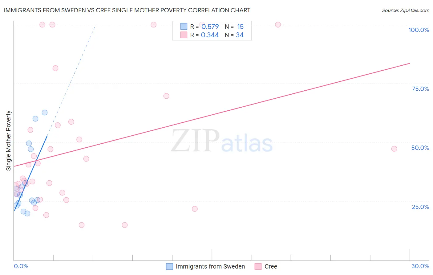 Immigrants from Sweden vs Cree Single Mother Poverty