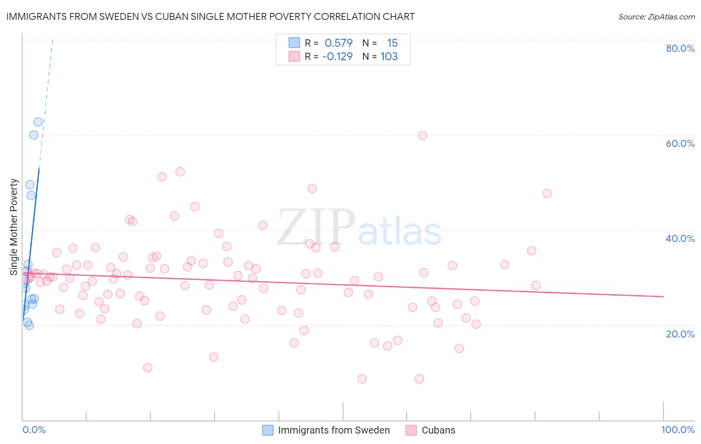 Immigrants from Sweden vs Cuban Single Mother Poverty