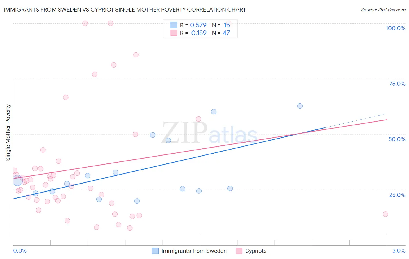Immigrants from Sweden vs Cypriot Single Mother Poverty