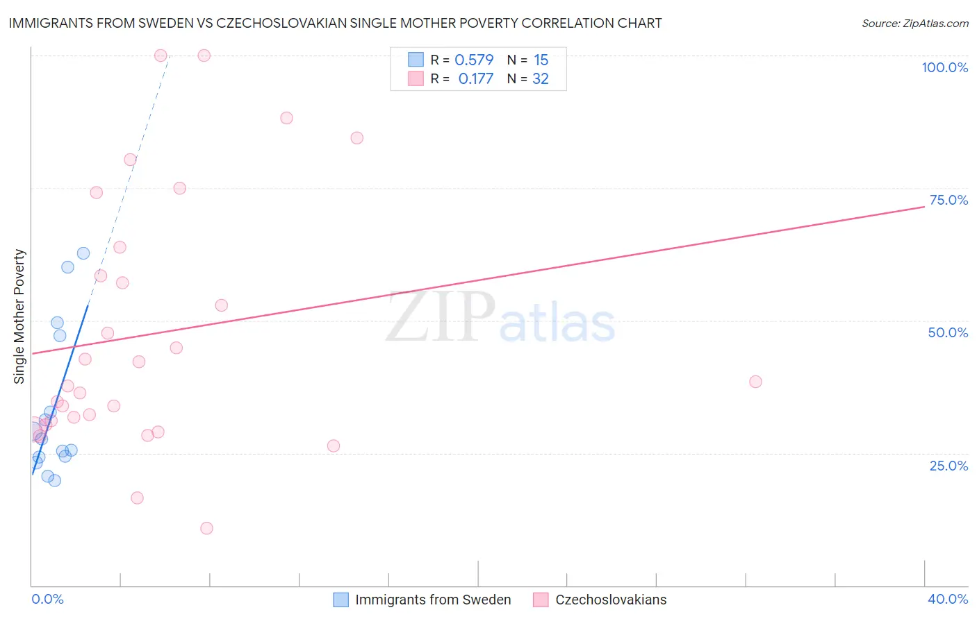 Immigrants from Sweden vs Czechoslovakian Single Mother Poverty