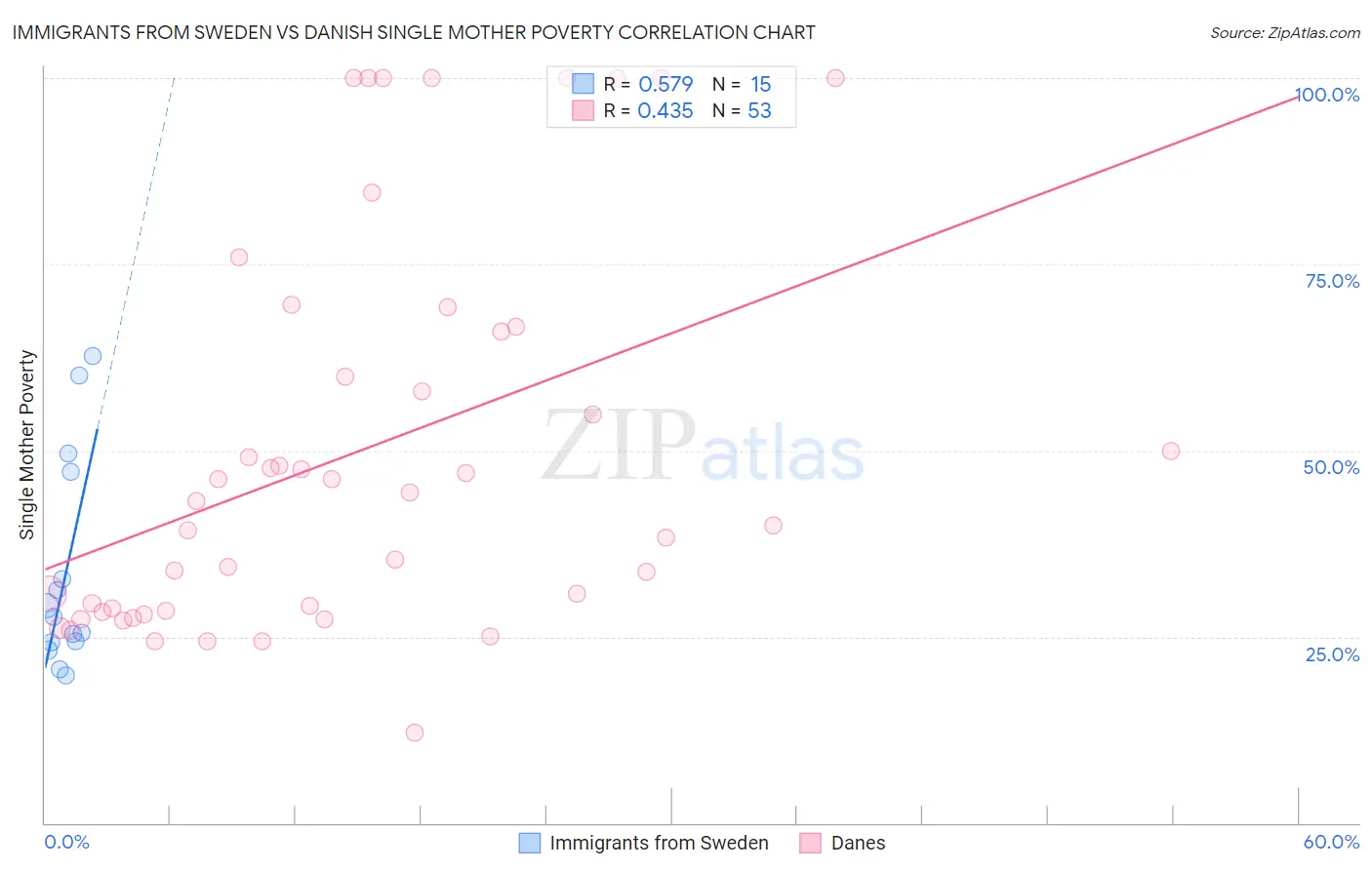 Immigrants from Sweden vs Danish Single Mother Poverty