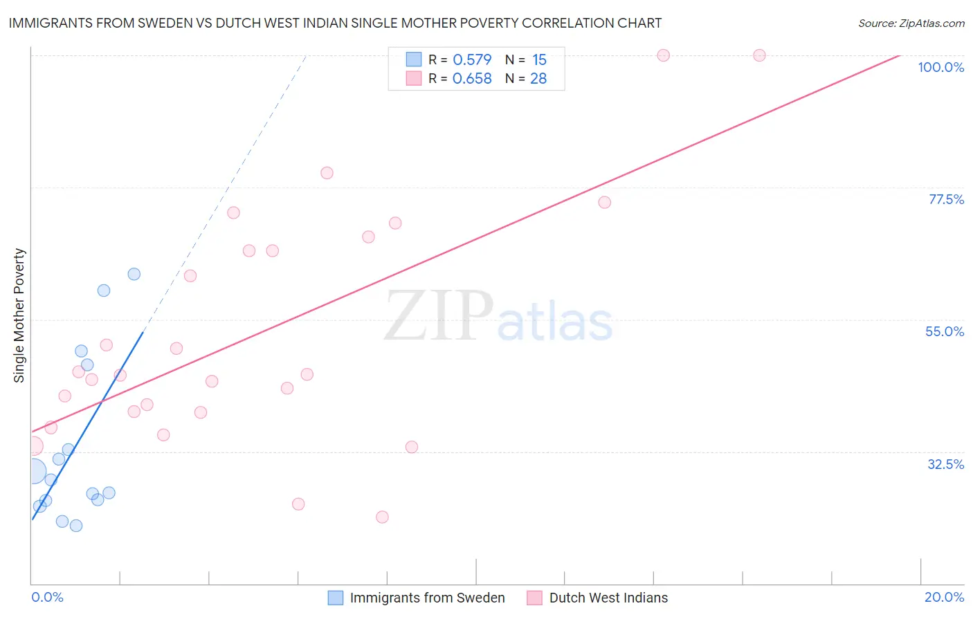 Immigrants from Sweden vs Dutch West Indian Single Mother Poverty