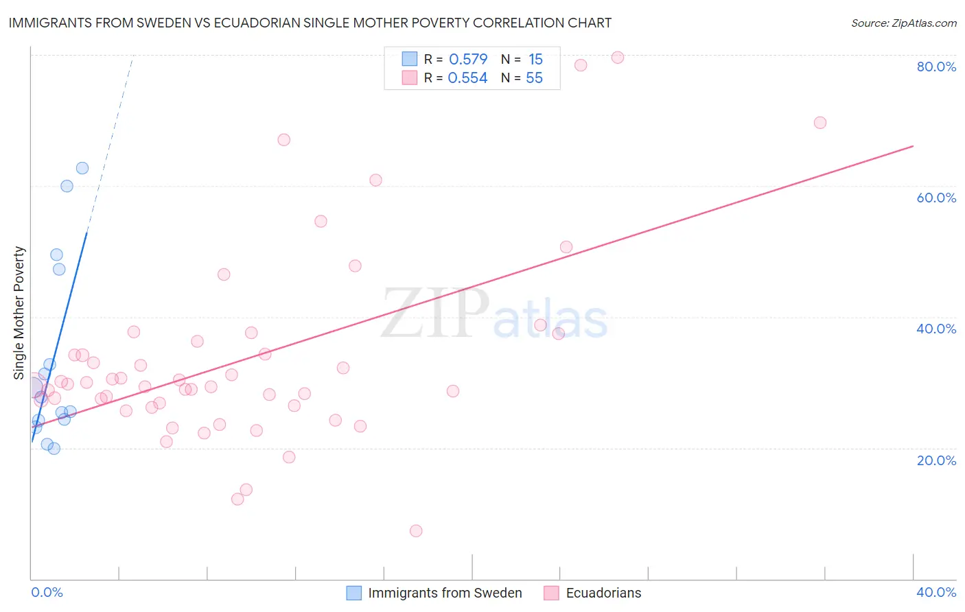 Immigrants from Sweden vs Ecuadorian Single Mother Poverty