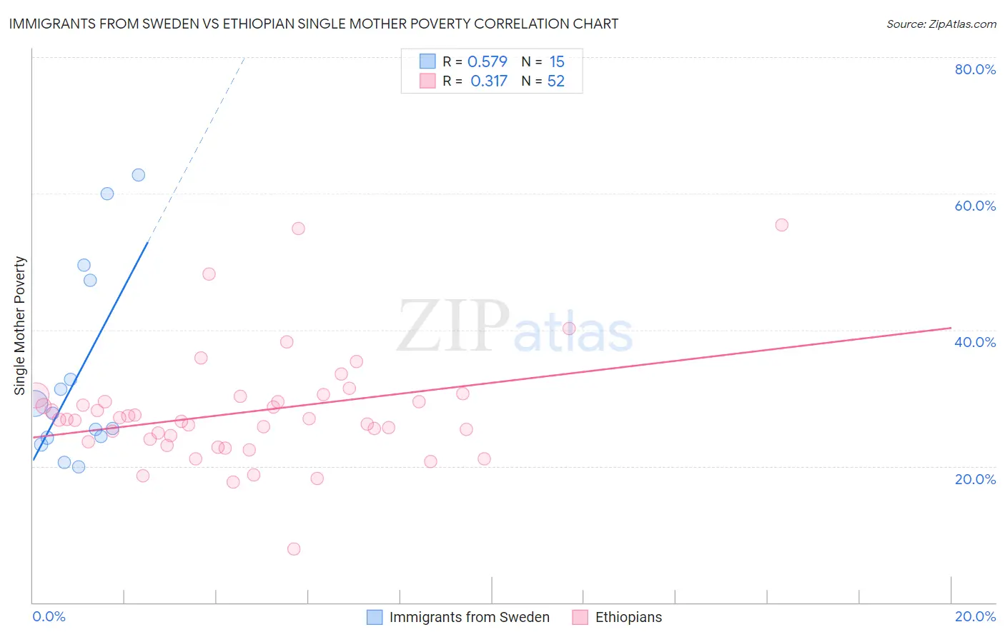Immigrants from Sweden vs Ethiopian Single Mother Poverty