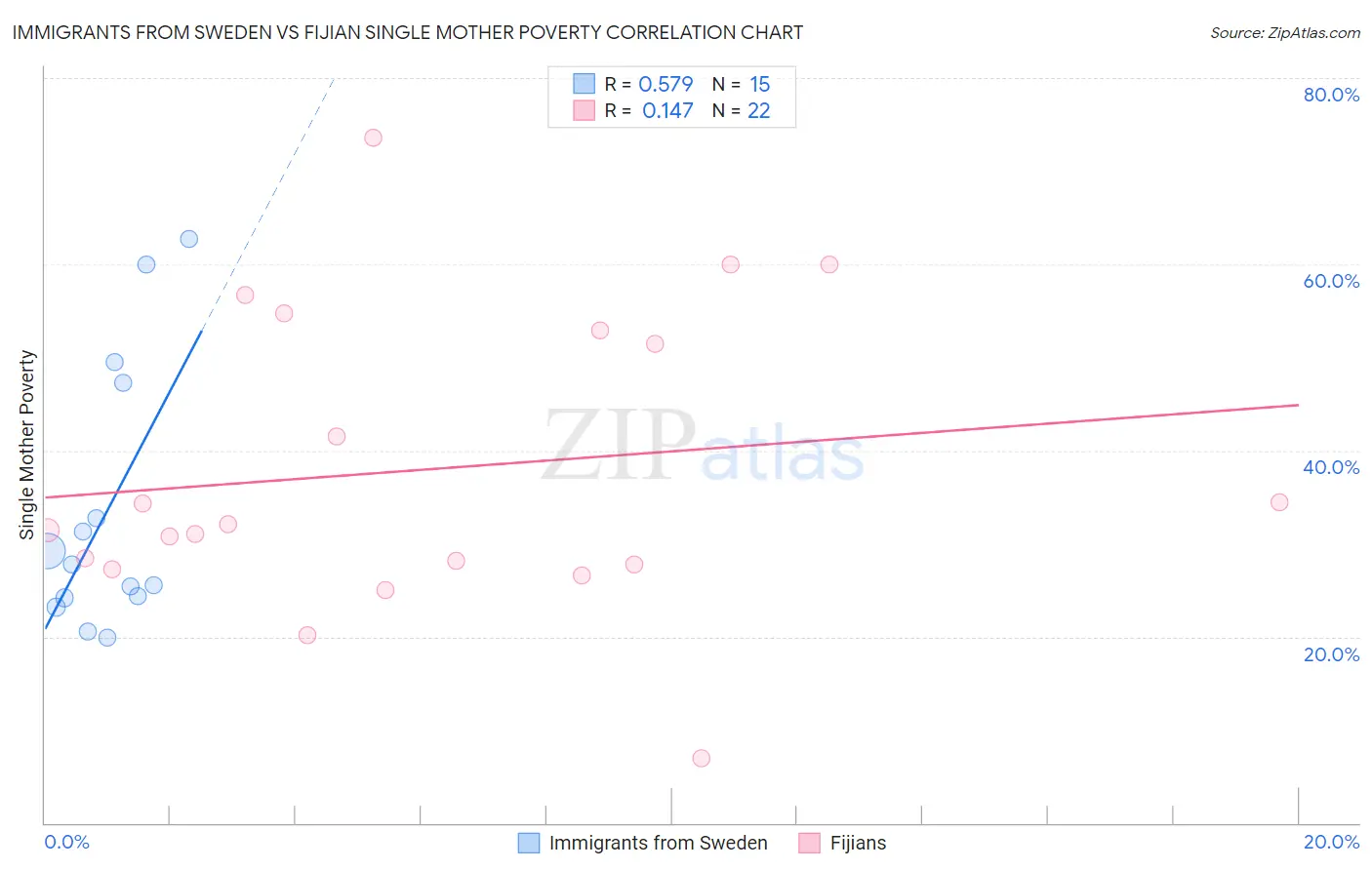 Immigrants from Sweden vs Fijian Single Mother Poverty