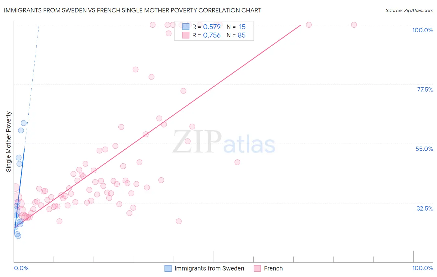Immigrants from Sweden vs French Single Mother Poverty