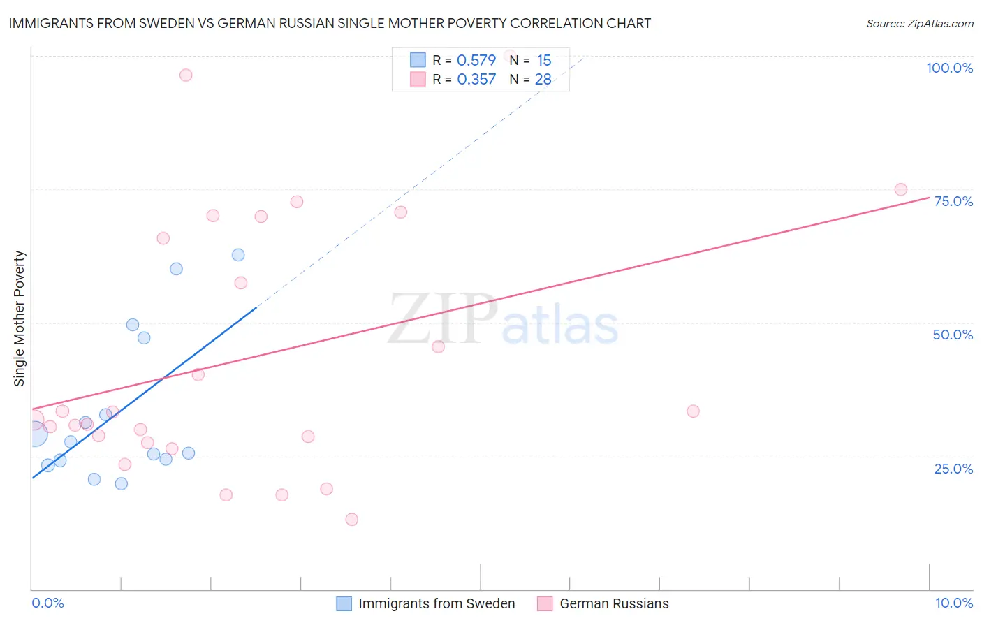 Immigrants from Sweden vs German Russian Single Mother Poverty