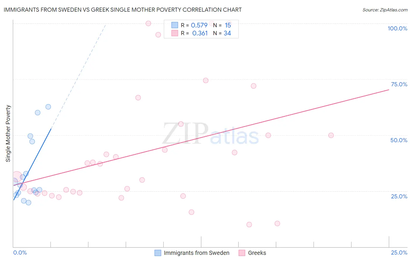 Immigrants from Sweden vs Greek Single Mother Poverty