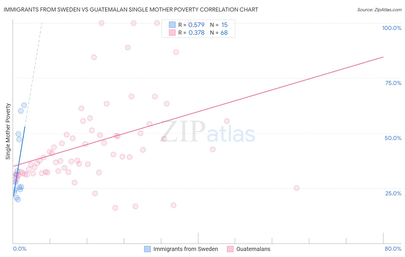 Immigrants from Sweden vs Guatemalan Single Mother Poverty
