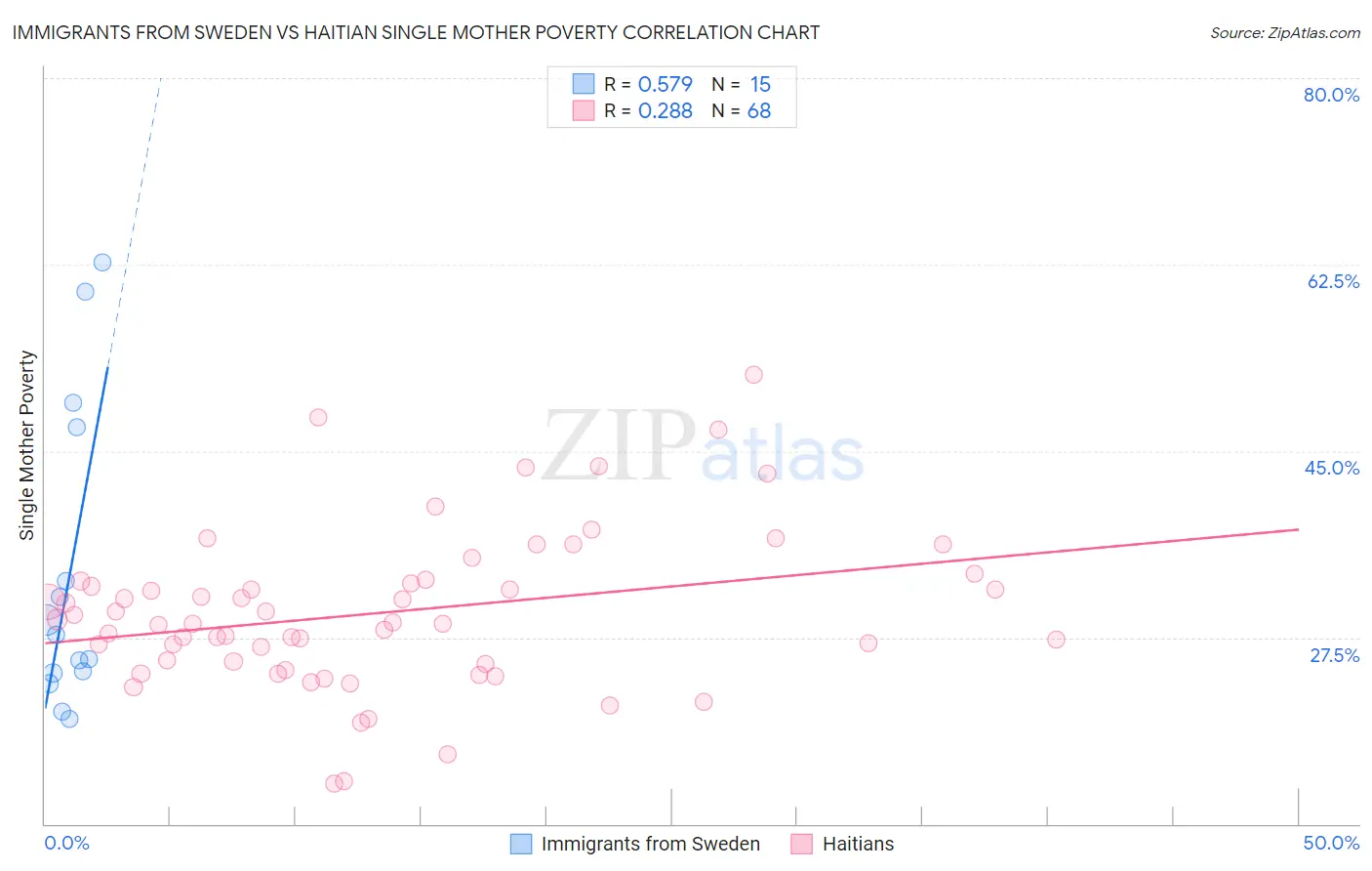 Immigrants from Sweden vs Haitian Single Mother Poverty