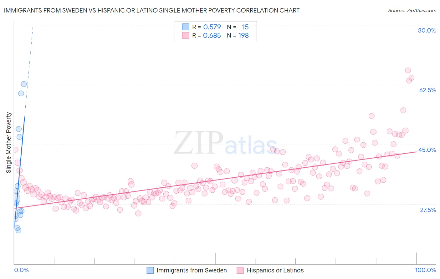 Immigrants from Sweden vs Hispanic or Latino Single Mother Poverty