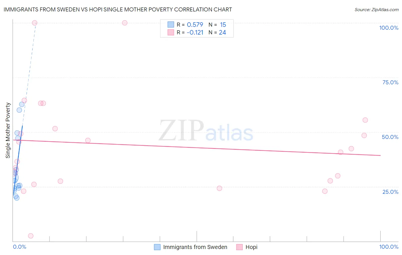 Immigrants from Sweden vs Hopi Single Mother Poverty